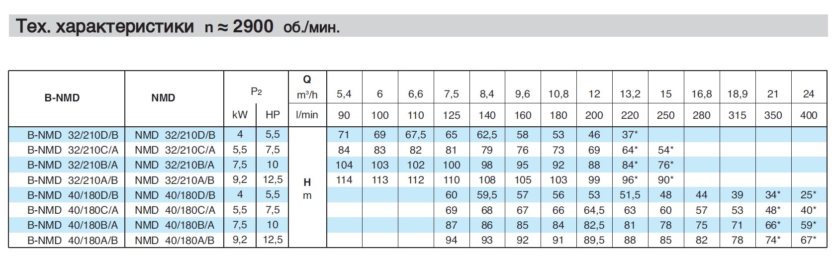  calpeda NMD40/180B/A pump 